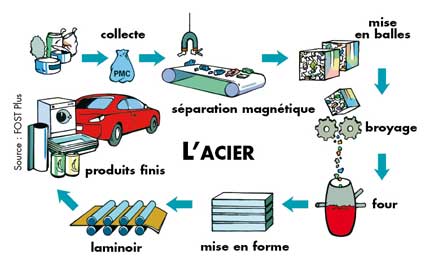 Comment est fait l'acier?  Blogue sur la Fonte de Métaux