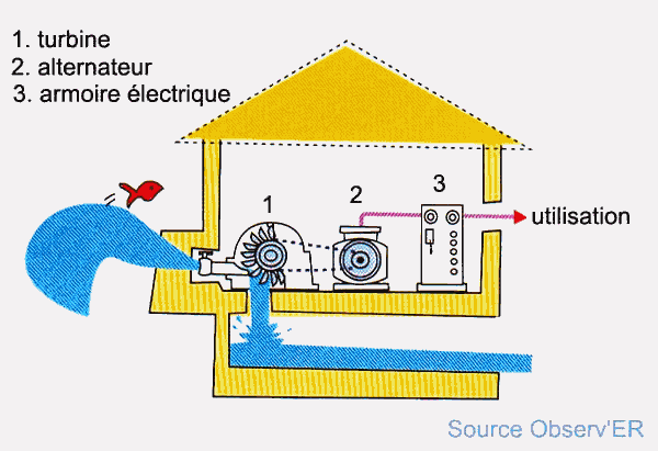 Hydraulique