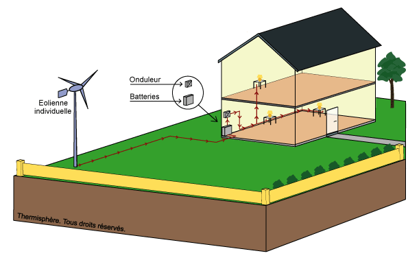 Schema eolienne