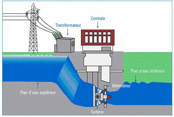 MT2E : Barrage hydraulique, fonctionnement 