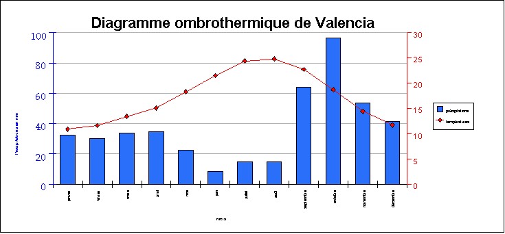 Graphique onbro-Thermique